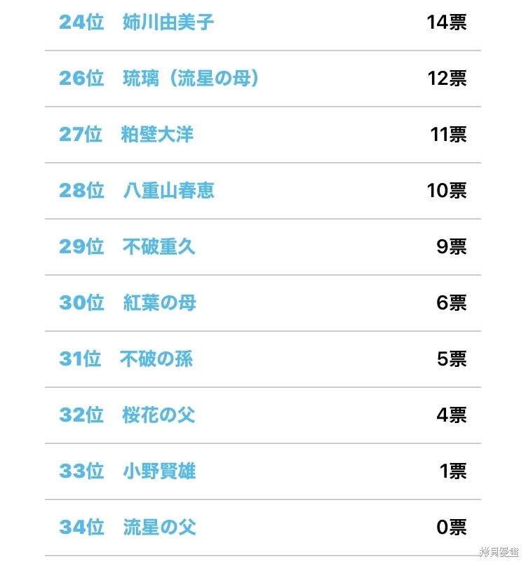 女神的露天咖啡厅漫画官方人气投票结果